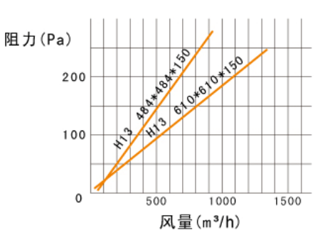 250度耐高温过滤器风量与阻力关系图 250度耐高温过滤器风量与阻力关系图