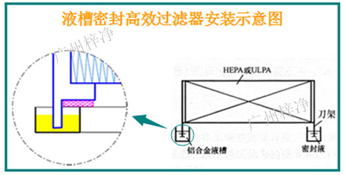 液槽密封式高效过滤器安装示意图 液槽密封式高效过滤器安装示意图