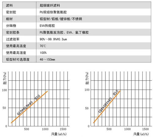 无隔板亚高效过滤器用料及运行条件 无隔板亚高效过滤器用料及运行条件