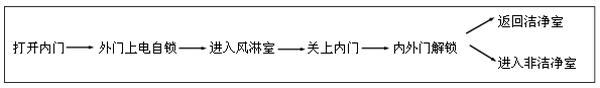出门(由内外走)—从洁净室到非洁净室 出门(由内外走)—从洁净室到非洁净室