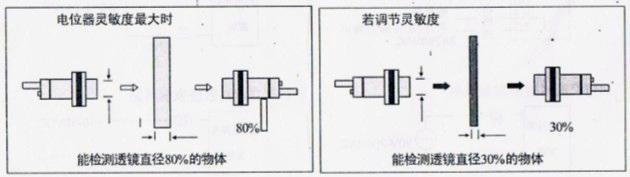风淋室光电开关最小检测物体和透镜直径的关系 风淋室光电开关最小检测物体和透镜直径的关系